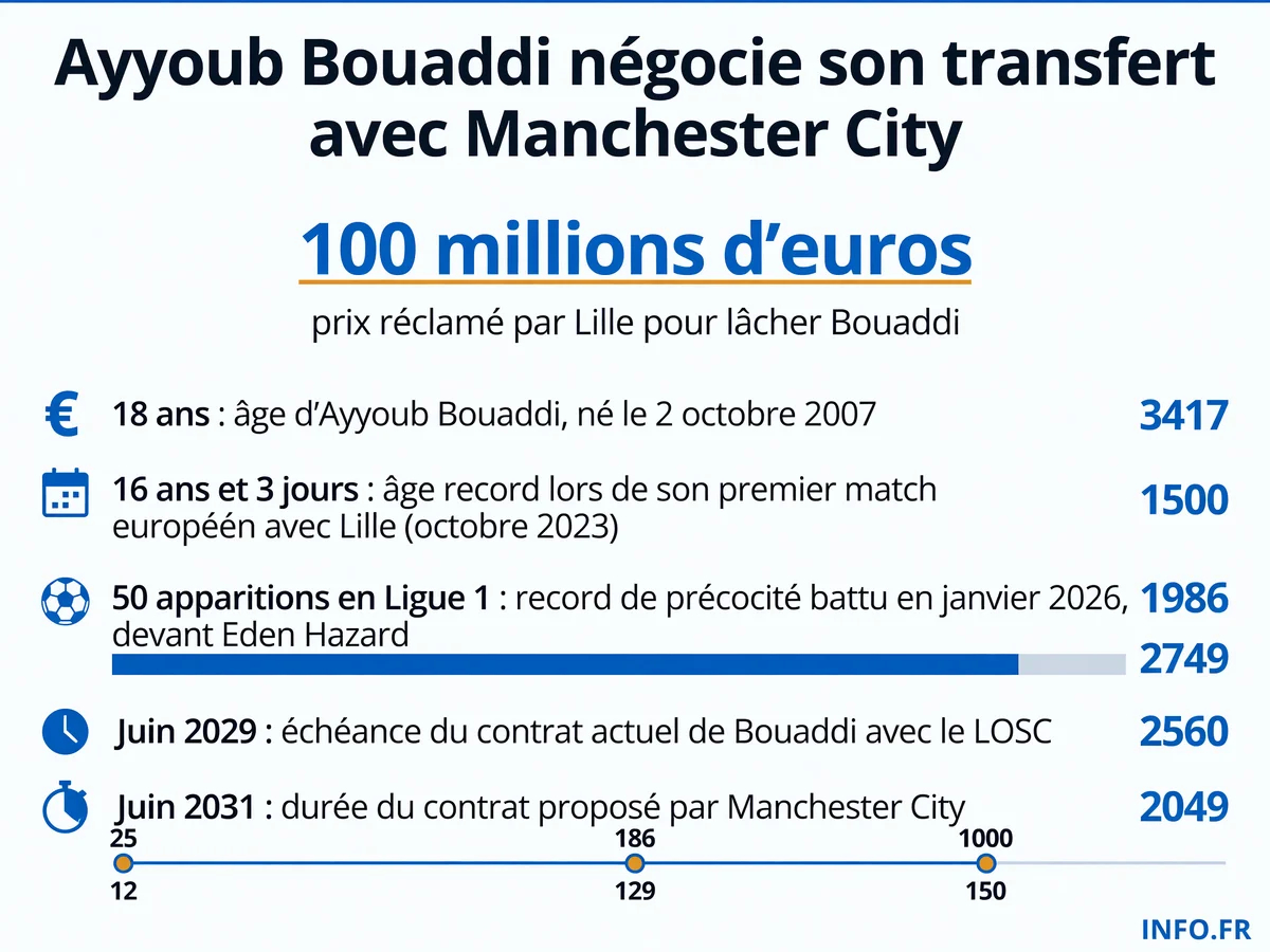Les chiffres clés du dossier Ayyoub Bouaddi entre Lille et Manchester City: prix, âge, records et échéances contractuelles.