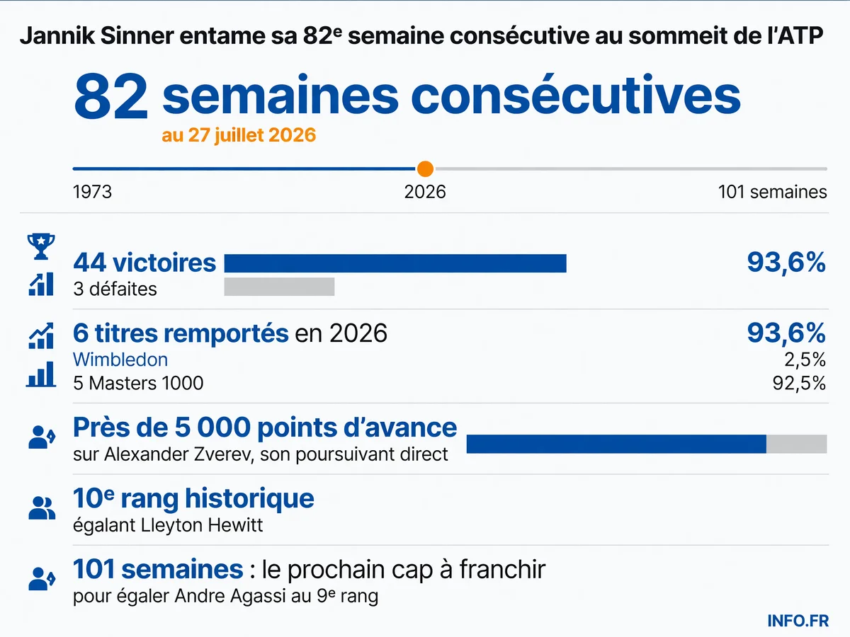 Jannik Sinner cumule 82 semaines consécutives au sommet du classement ATP au 27 juillet 2026, le plaçant 10e au rang historique.