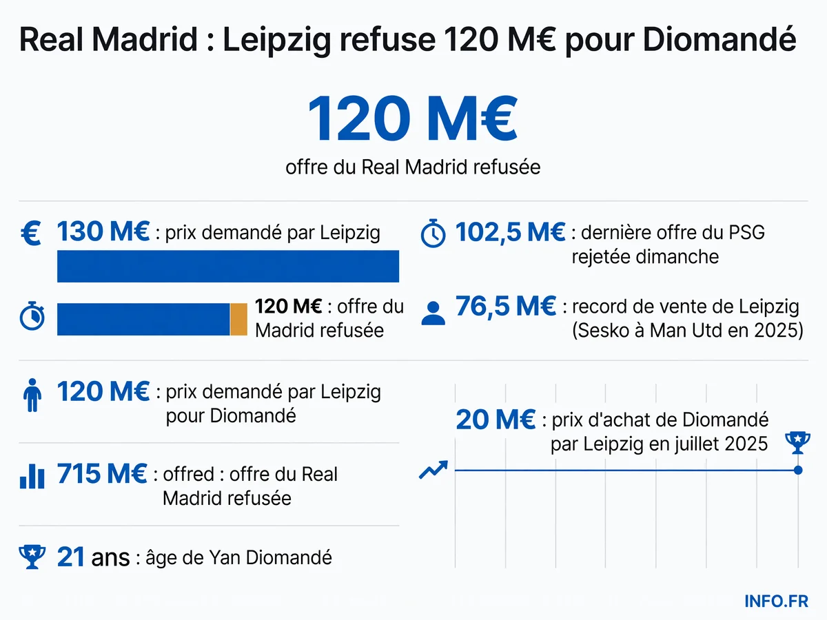 Les montants des offres refusées par Leipzig pour Diomandé et le prix demandé par le club allemand comparés au record de vente précédent et à la plus-value exceptionnelle visée en un an