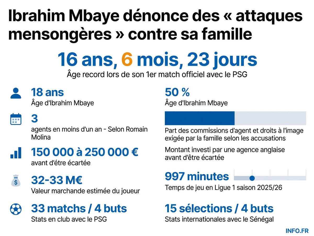 Infographie présentant les chiffres clés de la carrière d'Ibrahim Mbaye et les accusations contre son entourage familial