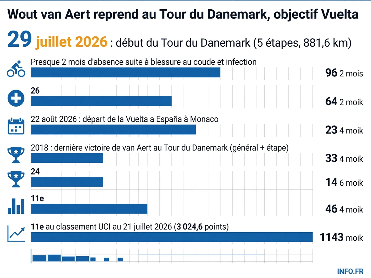 Chronologie de la blessure et du retour de Wout van Aert, du Tour de France 2026 au Tour du Danemark et à la Vuelta
