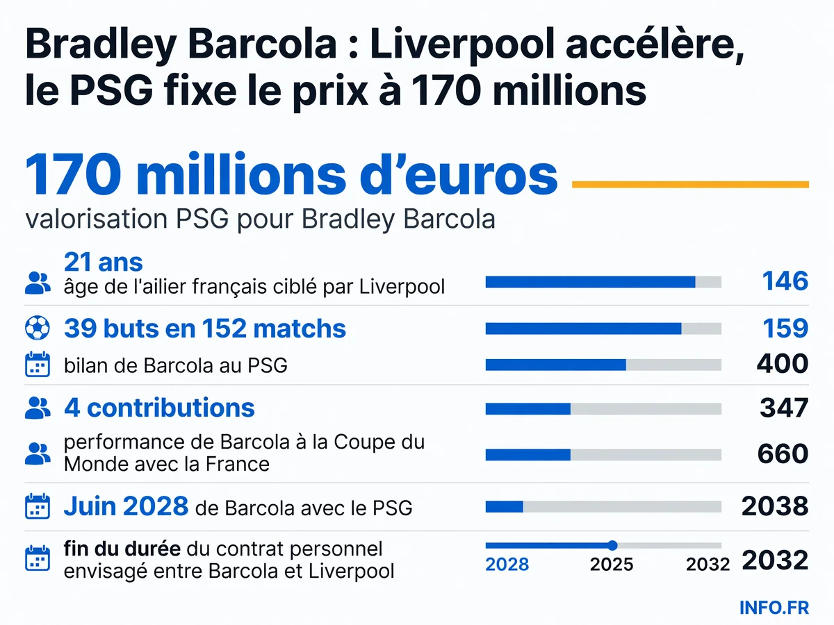 Les chiffres clés du dossier Bradley Barcola entre Liverpool et le PSG: valorisation, statistiques, contexte historique et calendrier du transfert.
