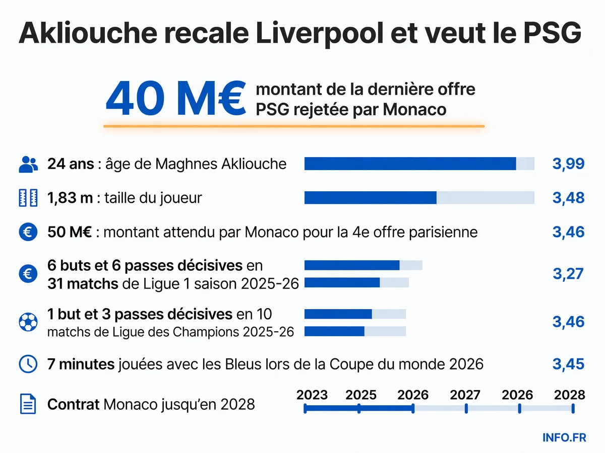 Statistiques et montants clés du dossier Maghnes Akliouche, milieu offensif de Monaco convoité par le PSG et refusant Liverpool