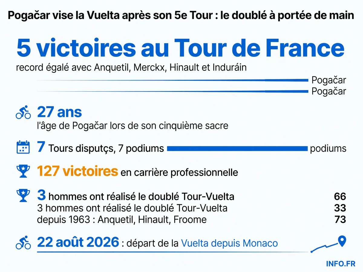 Le palmarès de Tadej Pogačar sur le Tour de France et les précédents du doublé Tour-Vuelta dans l'histoire du cyclisme