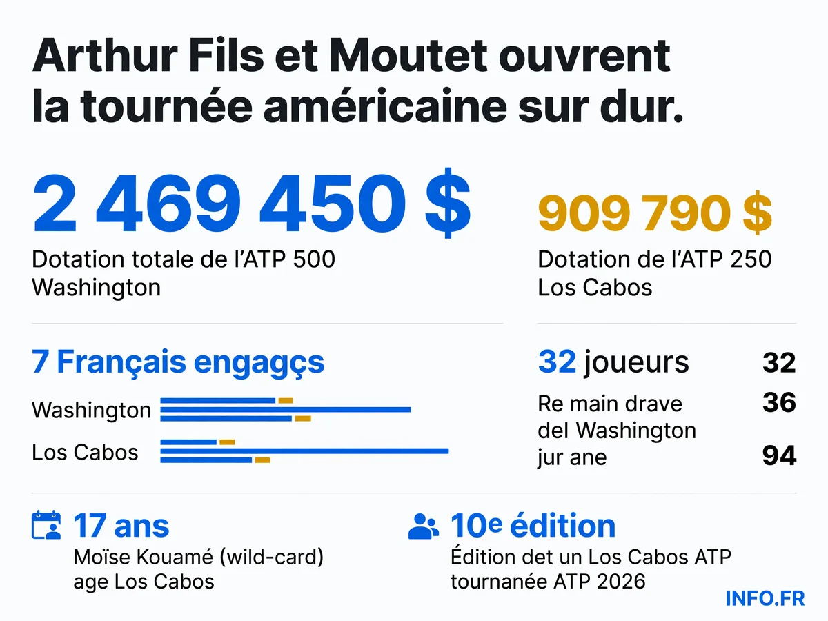 Les chiffres clés des tournois ATP de Washington et Los Cabos marquant le retour du circuit sur surface dure avec sept Français engagés