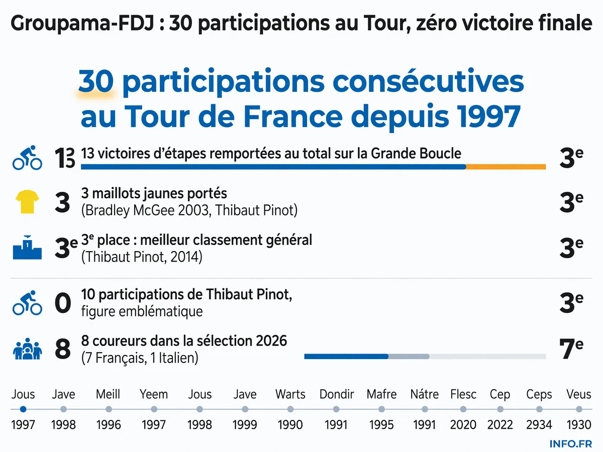 Infographie présentant le palmarès de Groupama-FDJ sur le Tour de France en 30 participations: victoires d'étapes, maillots jaunes portés et meilleur classement général.