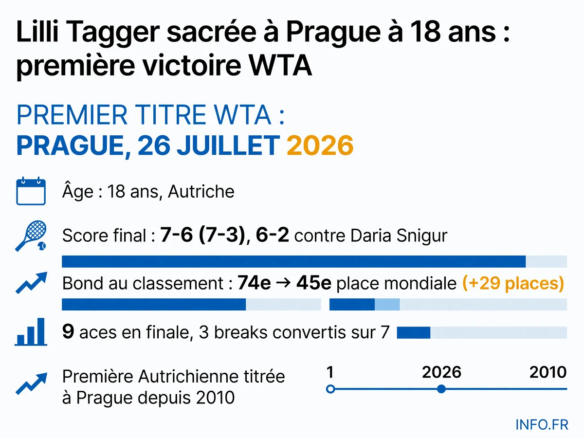 Lilli Tagger remporte son premier titre WTA à Prague à 18 ans et grimpe à la 45e place mondiale