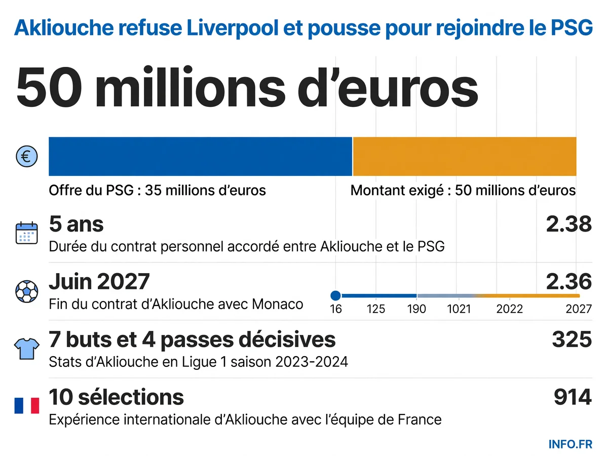 Données clés du transfert de Maghnes Akliouche entre Monaco et le PSG: montants des offres, durée du contrat proposé et statistiques du joueur