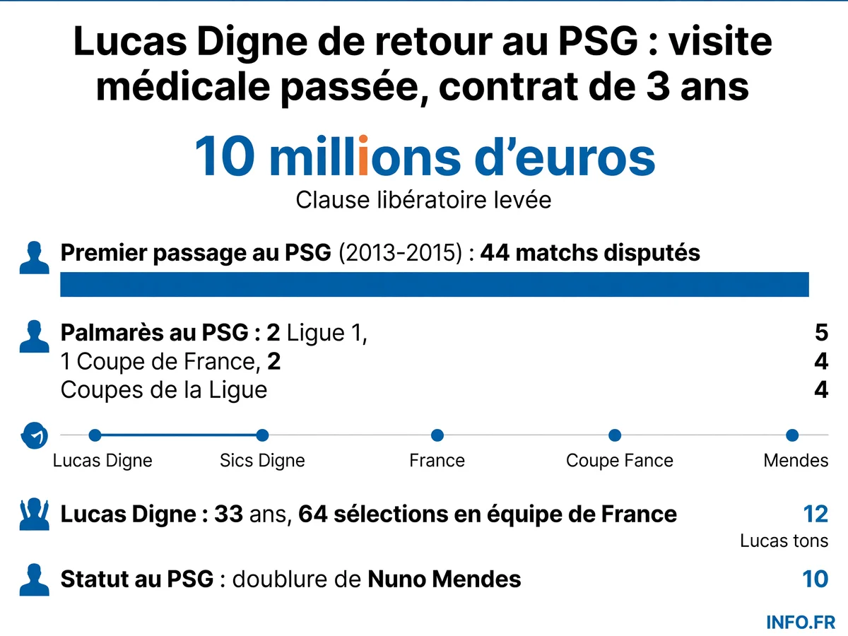 Infographie présentant les chiffres clés du retour de Lucas Digne au Paris Saint-Germain après dix ans d'absence, incluant montant du transfert, durée du contrat et statistiques de carrière.