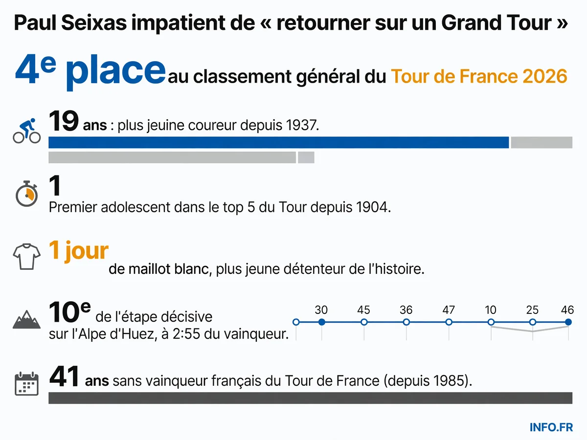 Performance de Paul Seixas au Tour de France 2026: 4e au général à 19 ans, plus jeune dans le top 5 depuis 1904
