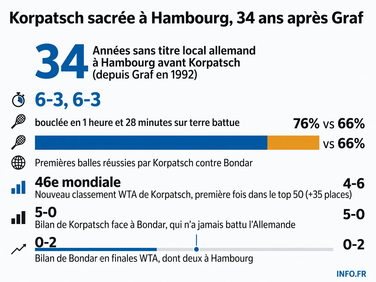 Statistiques clés de la victoire de Tamara Korpatsch en finale du tournoi WTA de Hambourg 2026 face à Anna Bondar