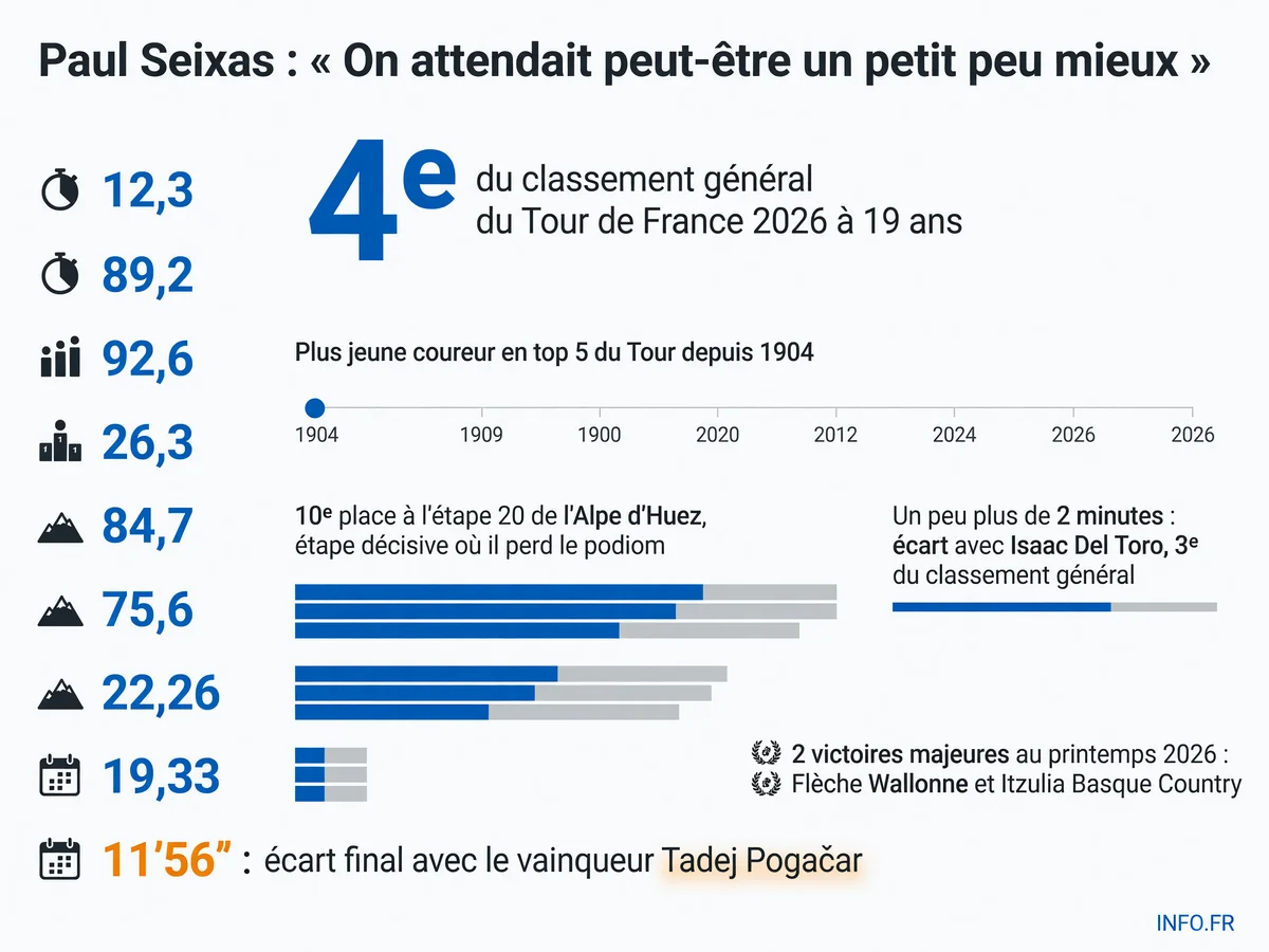 Performance de Paul Seixas au Tour de France 2026: classement final, écarts et parcours du plus jeune top 5 depuis 122 ans