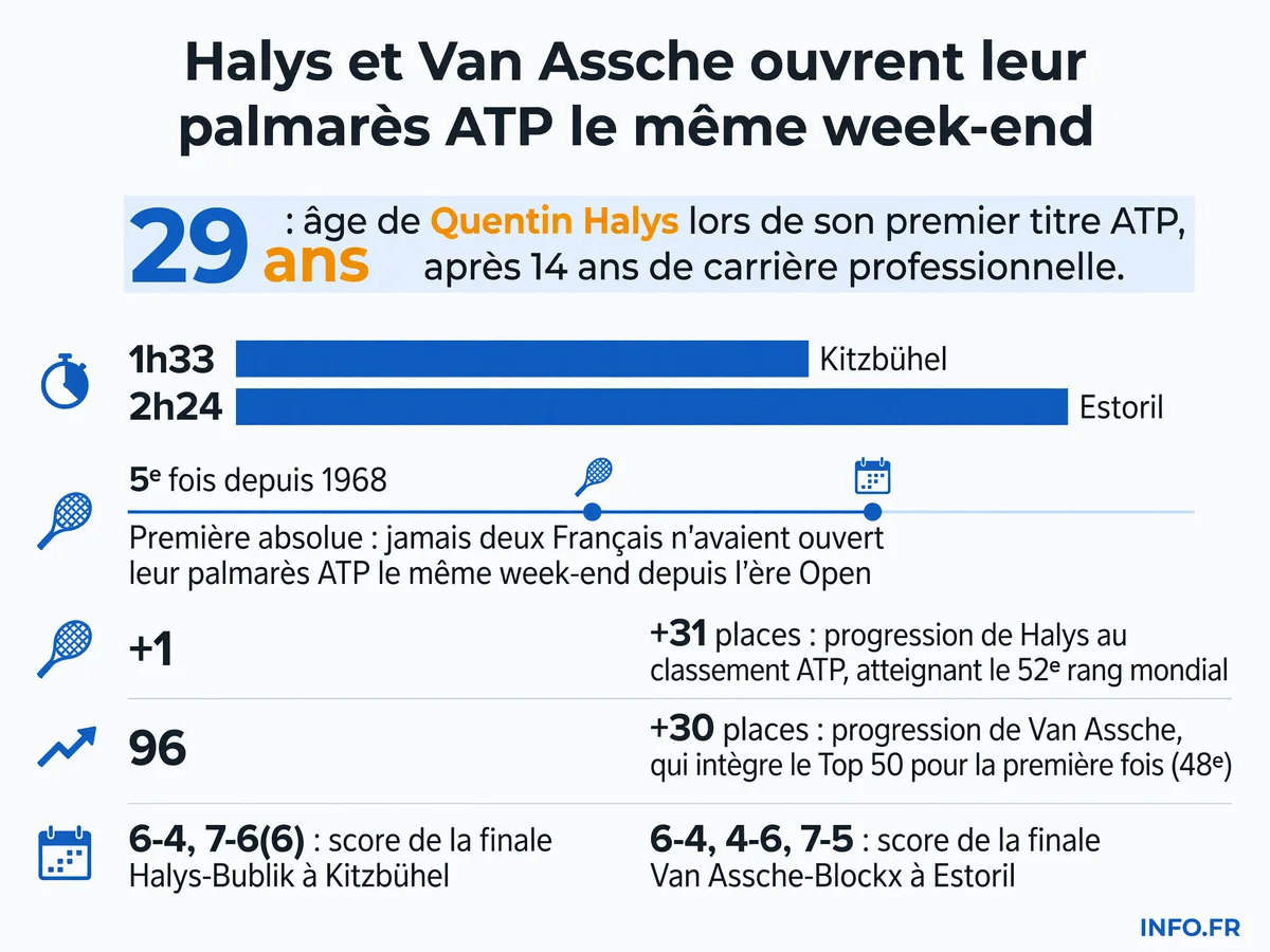 Doublé historique français sur le circuit ATP: Halys s'impose à Kitzbühel et Van Assche à Estoril le même week-end de juillet 2026