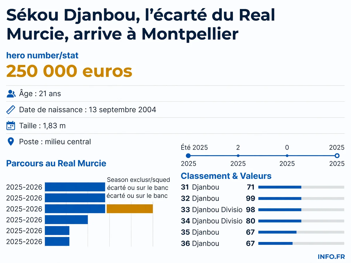 Profil de Sékou Djanbou, milieu central de 21 ans transféré du Real Murcie à Montpellier HSC lors du mercato estival 2026