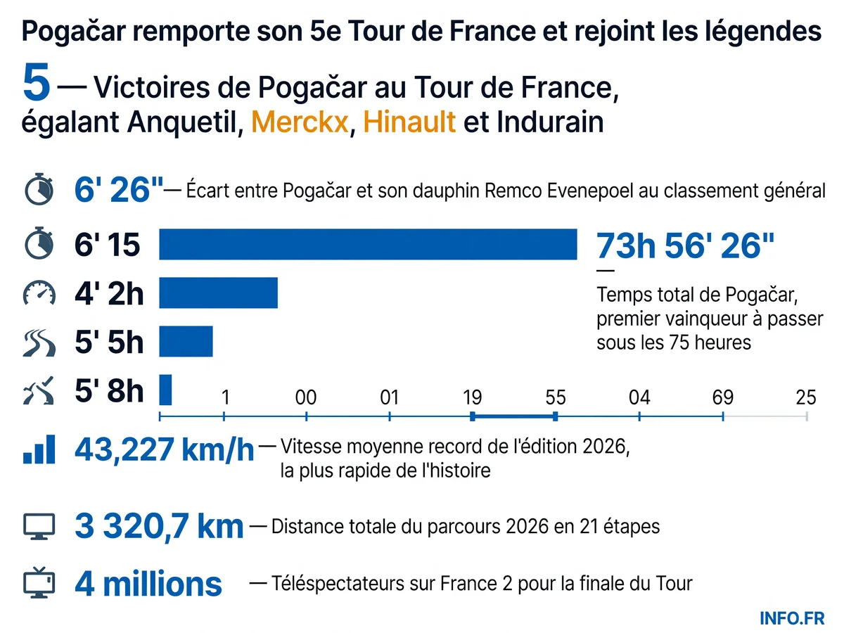 Infographie présentant les chiffres clés de la 5e victoire de Tadej Pogačar au Tour de France 2026: vitesse record, temps historique et écarts au classement général