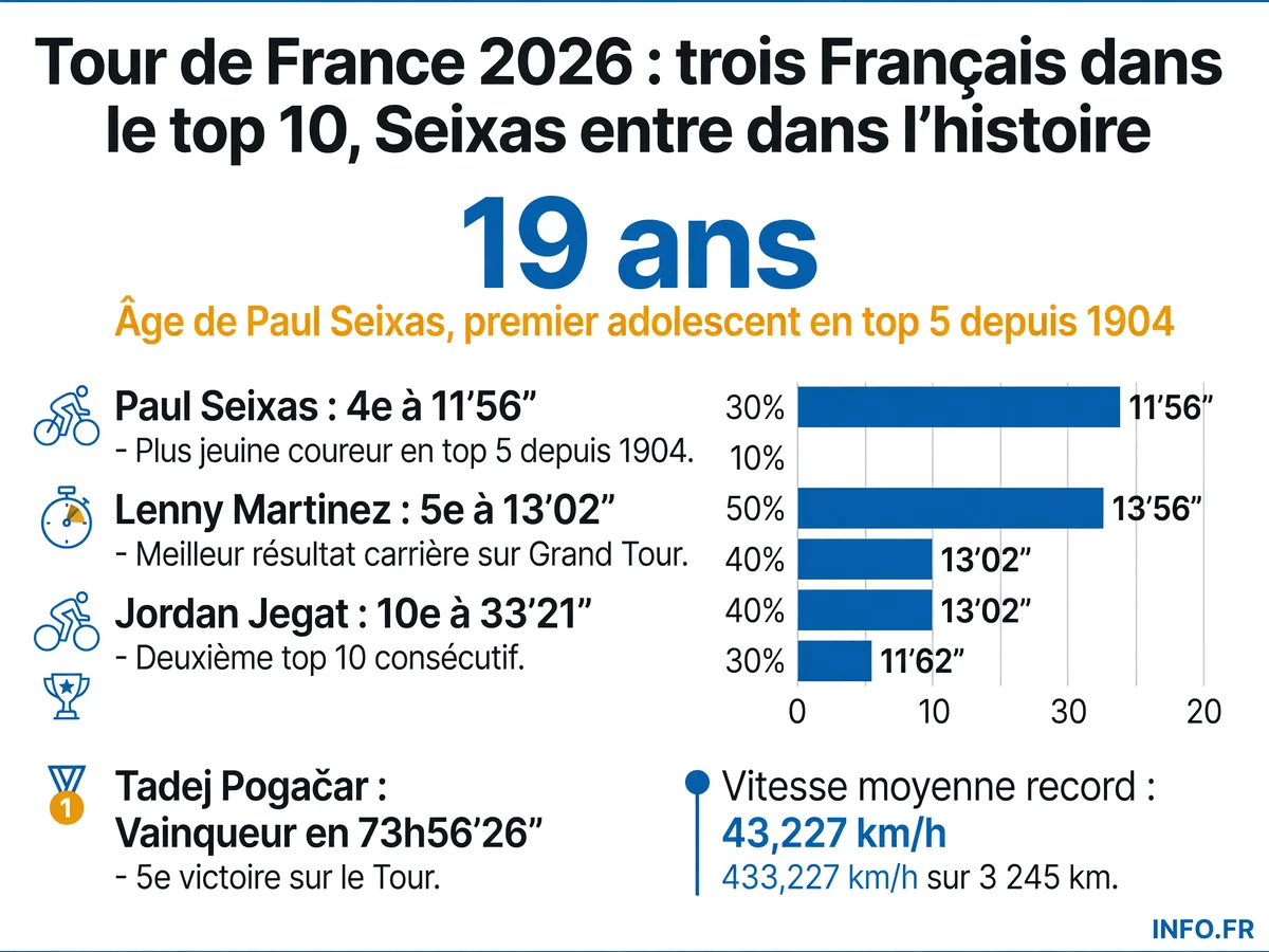 Classement final du Tour de France 2026 avec les performances des trois coureurs français dans le top 10 et le record historique de Paul Seixas à 19 ans