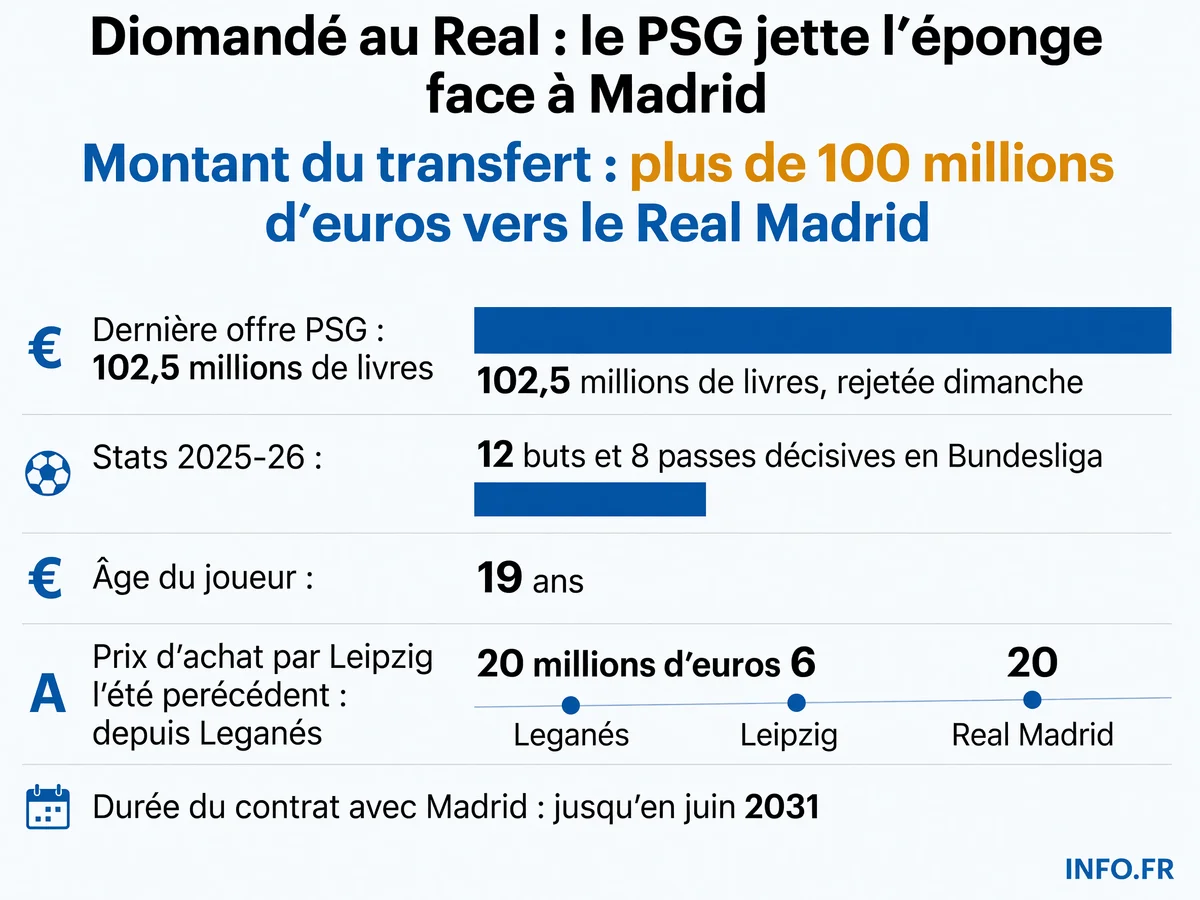 Transfert de Yan Diomandé du RB Leipzig au Real Madrid pour plus de 100 millions d'euros, après le retrait du PSG
