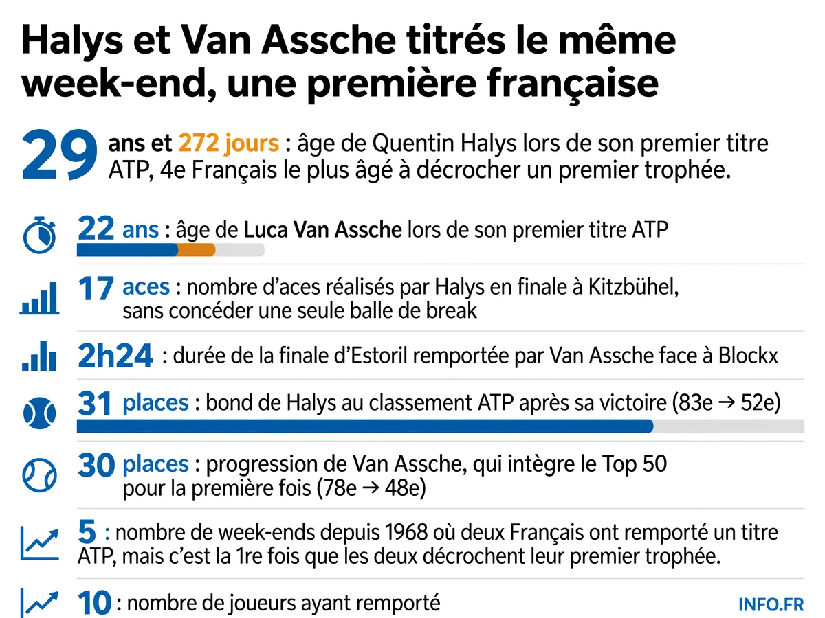 Infographie présentant les statistiques clés des premiers titres ATP de Quentin Halys à Kitzbühel et Luca Van Assche à Estoril le même week-end