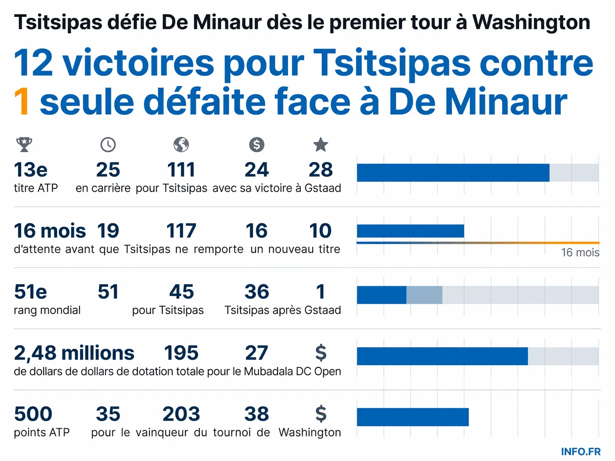 Confrontation Tsitsipas - De Minaur au premier tour du Mubadala DC Open à Washington avec bilan historique des face-à-face