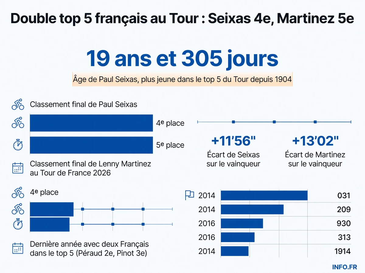Classement général final du Tour de France 2026 avec les deux Français Paul Seixas et Lenny Martinez dans le top 5