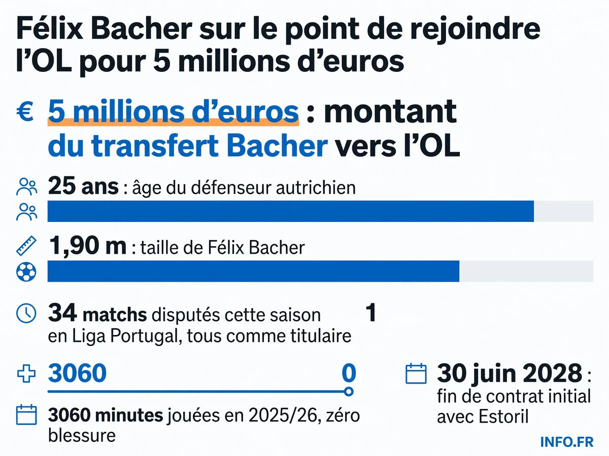 Les chiffres clés du transfert de Félix Bacher, défenseur autrichien de 25 ans, d'Estoril vers l'Olympique Lyonnais pour 5 millions d'euros.