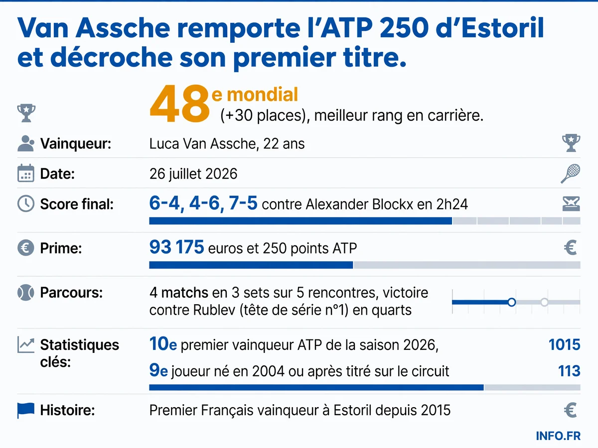 Luca Van Assche remporte l'ATP 250 d'Estoril le 26 juillet 2026, son premier titre ATP, et grimpe au 48e rang mondial
