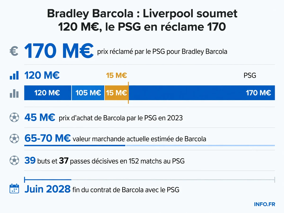 Infographie montrant l'écart entre l'offre de Liverpool (120 M€) et le prix réclamé par le PSG (170 M€) pour Bradley Barcola, comparé à son prix d'achat initial (45 M€) et sa valeur marchande actuelle (65-70 M€).