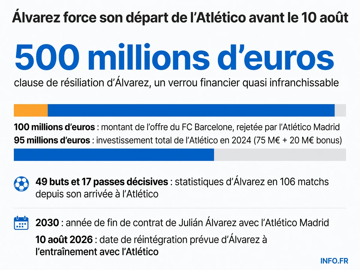 Infographie présentant les chiffres clés du bras de fer entre Julián Álvarez, l'Atlético Madrid et le FC Barcelone: clause libératoire, offre rejetée, statistiques du joueur et échéances du dossier.