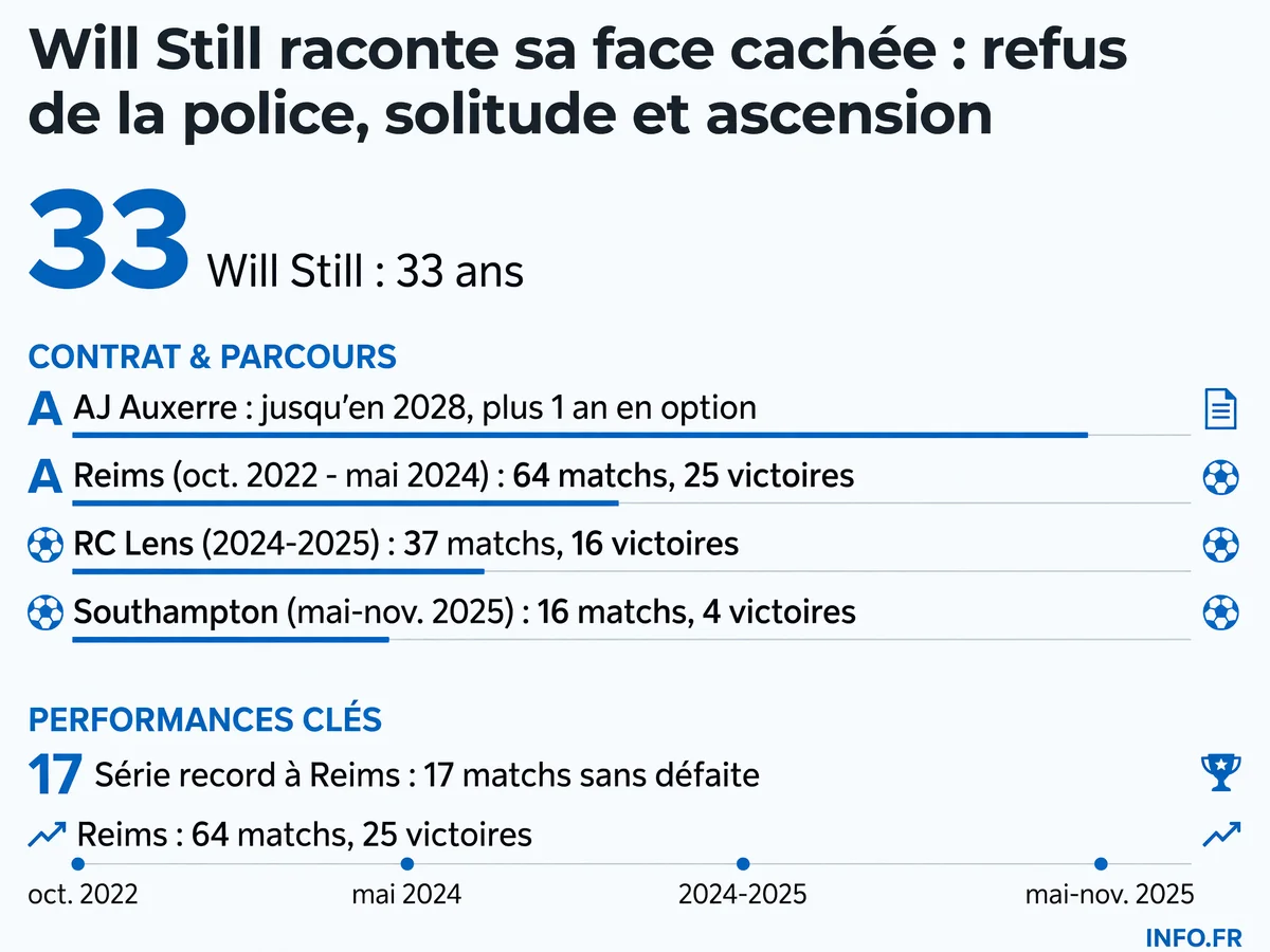 Parcours de Will Still de Reims à l'AJ Auxerre en passant par Lens et Southampton, avec ses statistiques d'entraîneur et sa série record