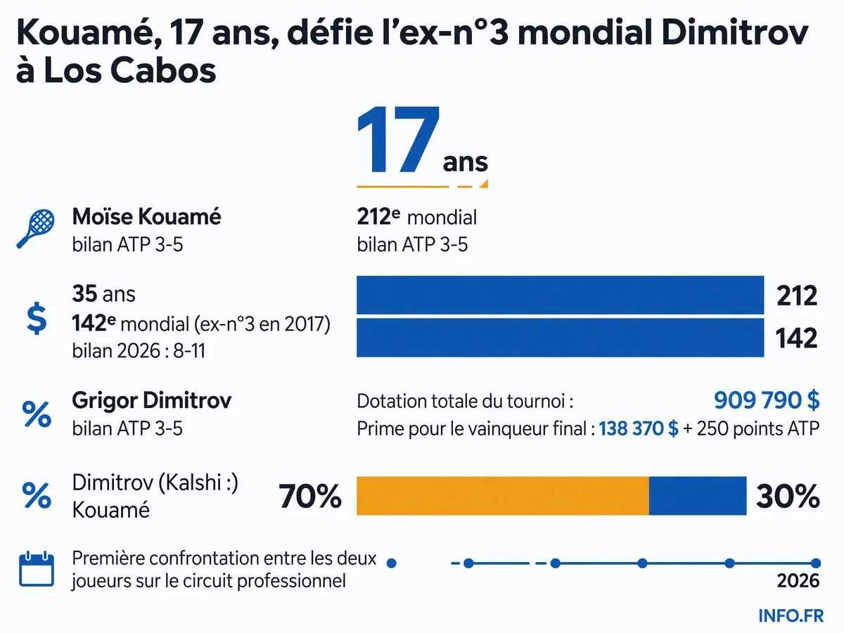 Confrontation au premier tour de l'ATP 250 de Los Cabos entre le jeune Français Moïse Kouamé (17 ans, 212e mondial) et le Bulgare Grigor Dimitrov (35 ans, 142e mondial, ancien n°3).