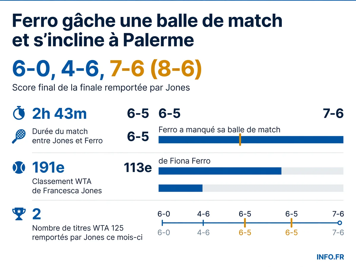 Les statistiques clés de la finale du WTA 125 de Palerme entre Francesca Jones et Fiona Ferro, marquée par une balle de match manquée par la Française.