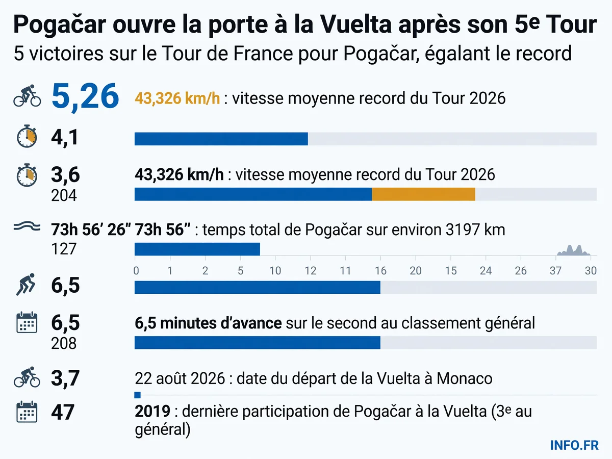 Les chiffres clés du cinquième Tour de France de Tadej Pogačar et les enjeux de sa potentielle participation à la Vuelta 2026