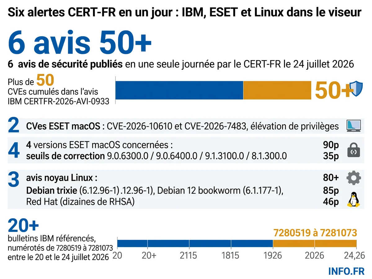 Synthèse visuelle des 6 avis de sécurité CERT-FR publiés le 24 juillet 2026: IBM, ESET, Linux Debian et Red Hat, avec nombre de CVEs et versions affectées.