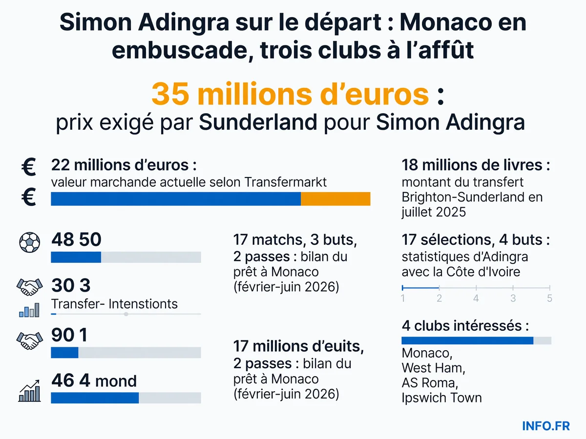 Les chiffres du dossier Simon Adingra: de Brighton à Sunderland, du prêt monégasque aux enchères européennes.