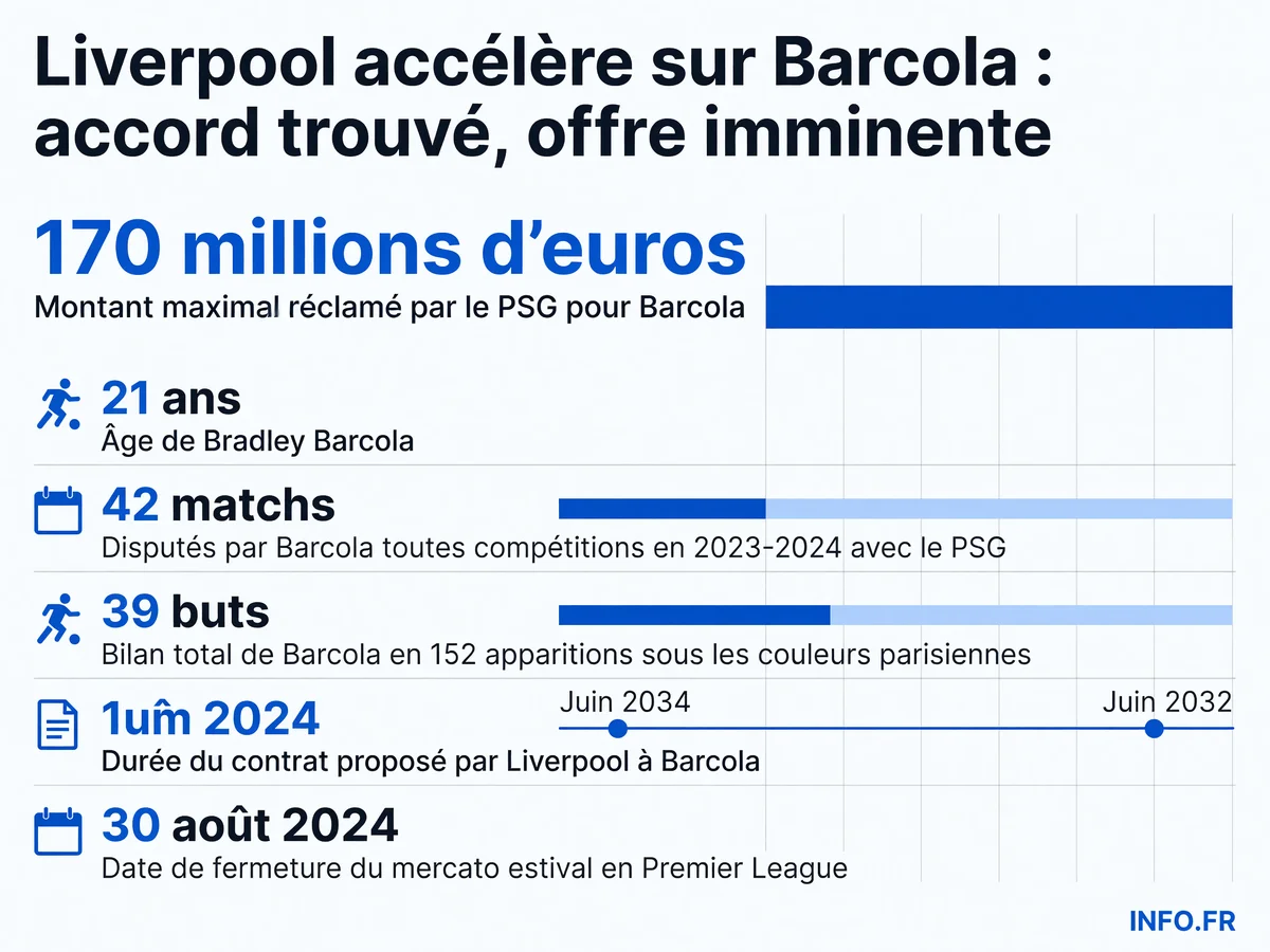 Liverpool accélère sur Bradley Barcola avec une offre imminente au PSG valorisé à 170 millions d'euros