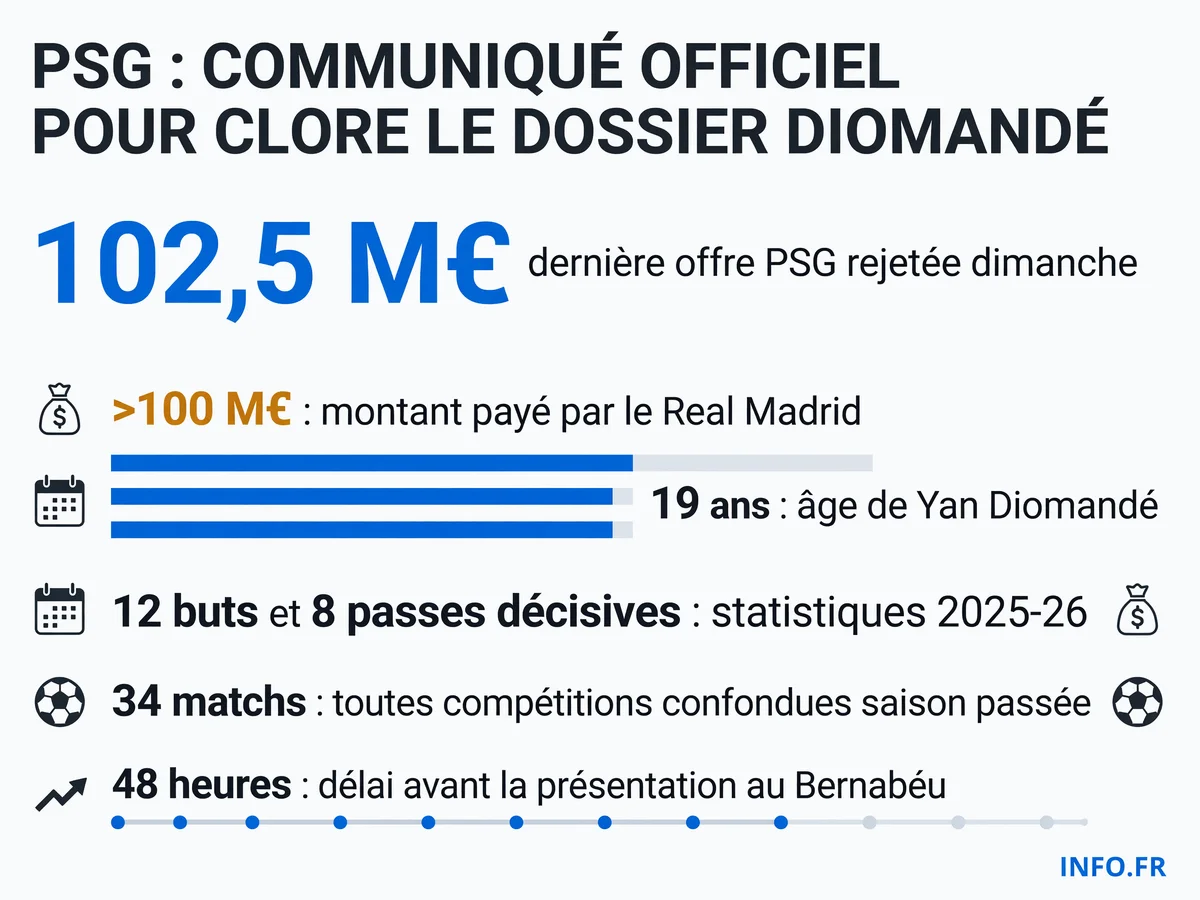 Infographie présentant les chiffres clés du dossier Yan Diomandé: montants des offres, statistiques du joueur et chronologie du transfert au Real Madrid