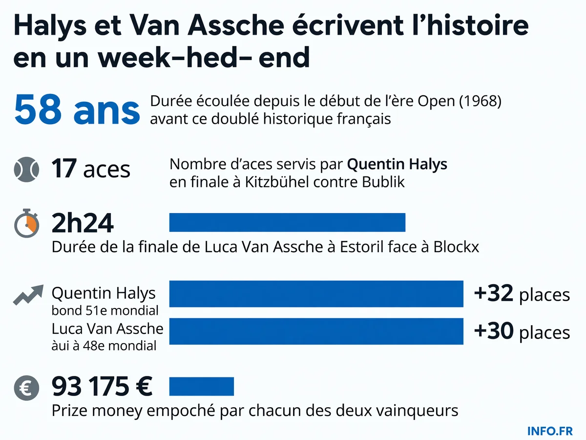 Infographie présentant les statistiques clés du week-end historique où Quentin Halys et Luca Van Assche ont remporté leur premier titre ATP