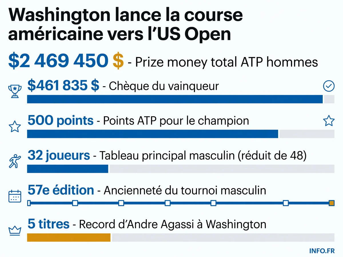 Chiffres clés du Mubadala Citi DC Open 2026: prize money, points ATP, format du tournoi et statistiques marquantes.