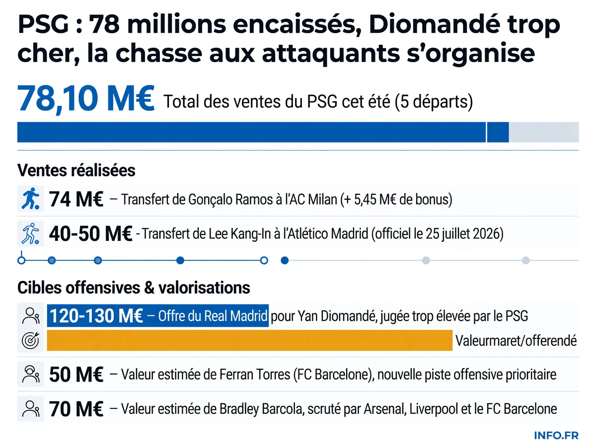 Mercato PSG été 2026: départs officiels, montants des transferts et nouvelles cibles offensives après le retrait sur Diomandé