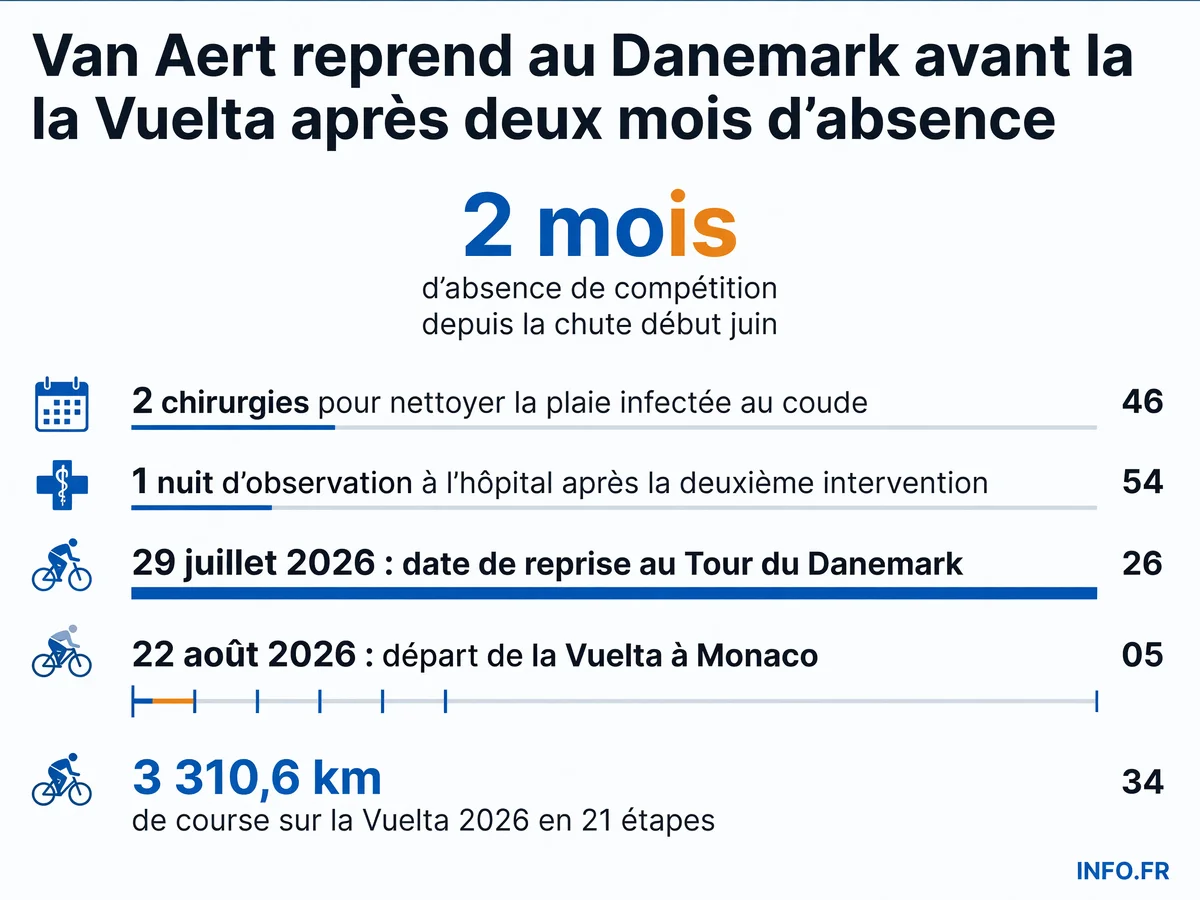 Chronologie de la blessure et du retour de Wout van Aert: de la chute début juin 2026 aux deux chirurgies, puis reprise au Danemark le 29 juillet avant la Vuelta du 22 août à Monaco.