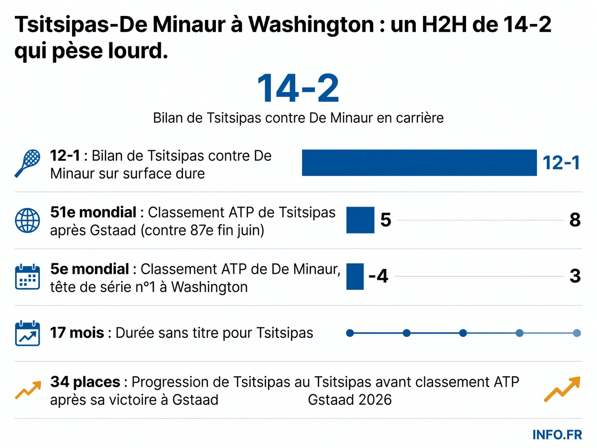 Infographie comparative des statistiques Tsitsipas-De Minaur avant leur affrontement à Washington 2026