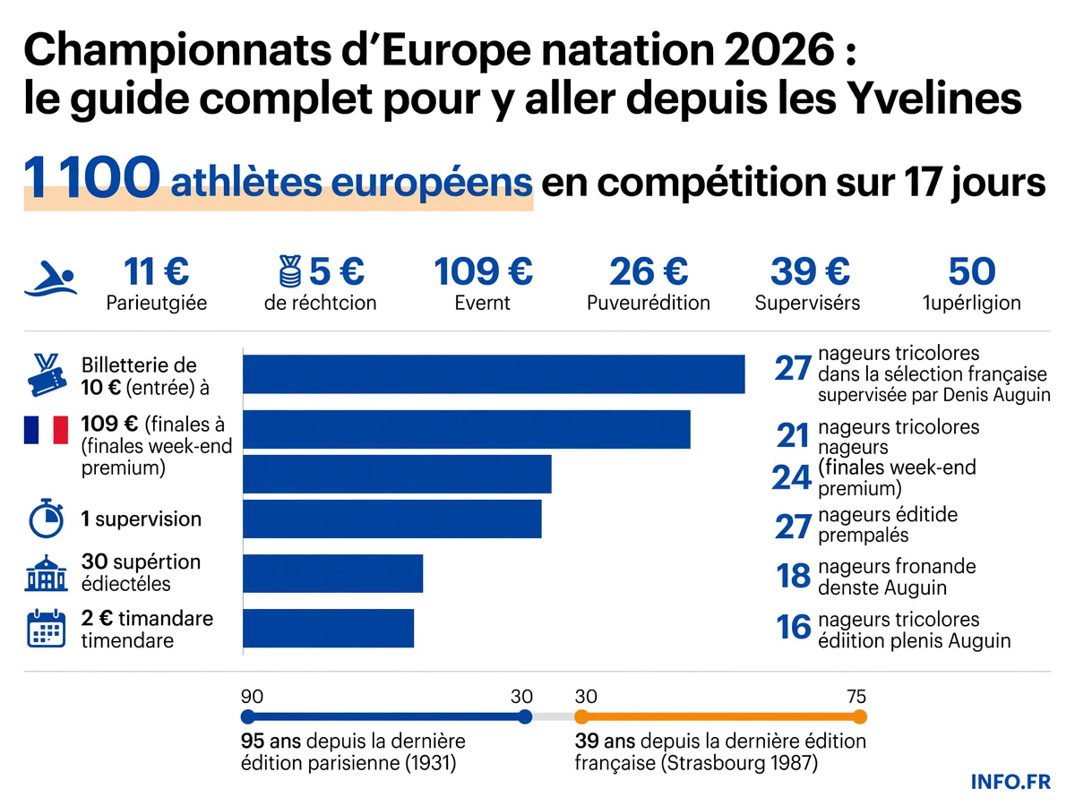 Chiffres clés des Championnats d'Europe de natation 2026 à Paris et Saint-Denis: participants, tarifs, calendrier et équipe de France.