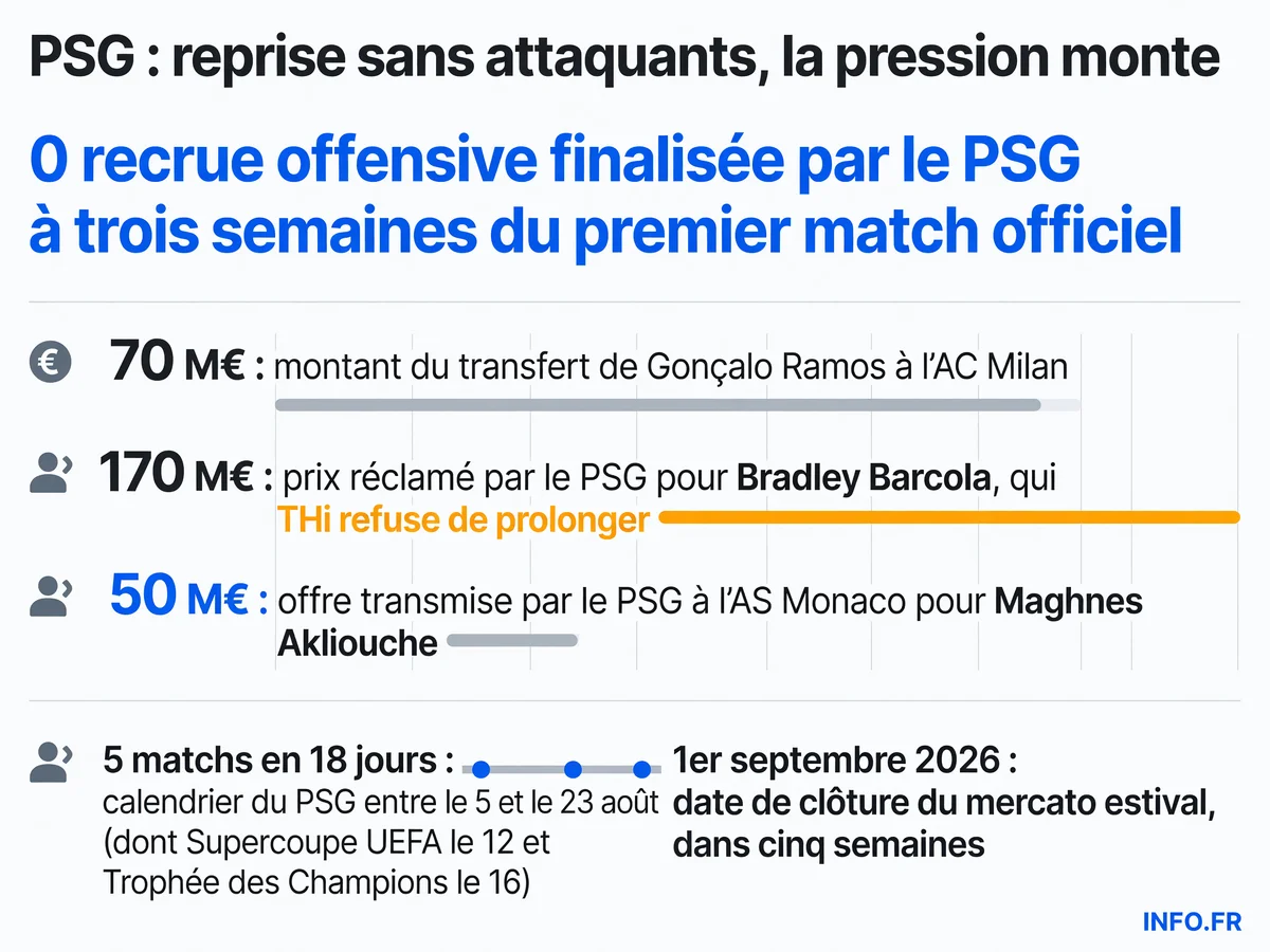 Le PSG champion d'Europe a repris l'entraînement sans recrue offensive, alors que deux attaquants ont quitté le club et que cinq matchs officiels démarrent dans deux semaines