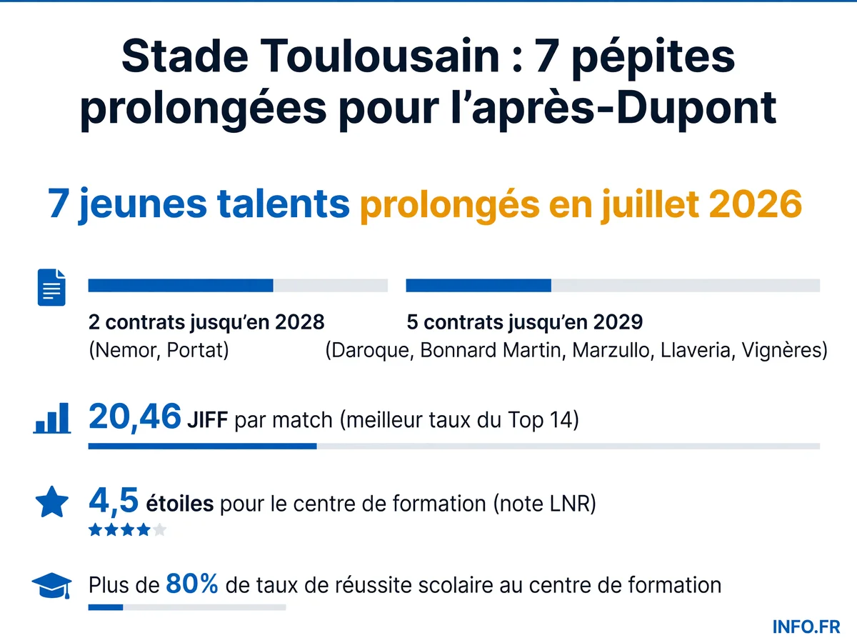 Le Stade Toulousain prolonge sept jeunes talents issus de son centre de formation pour préparer la relève de Ramos, Cros et Baille, en fin de contrat en 2027