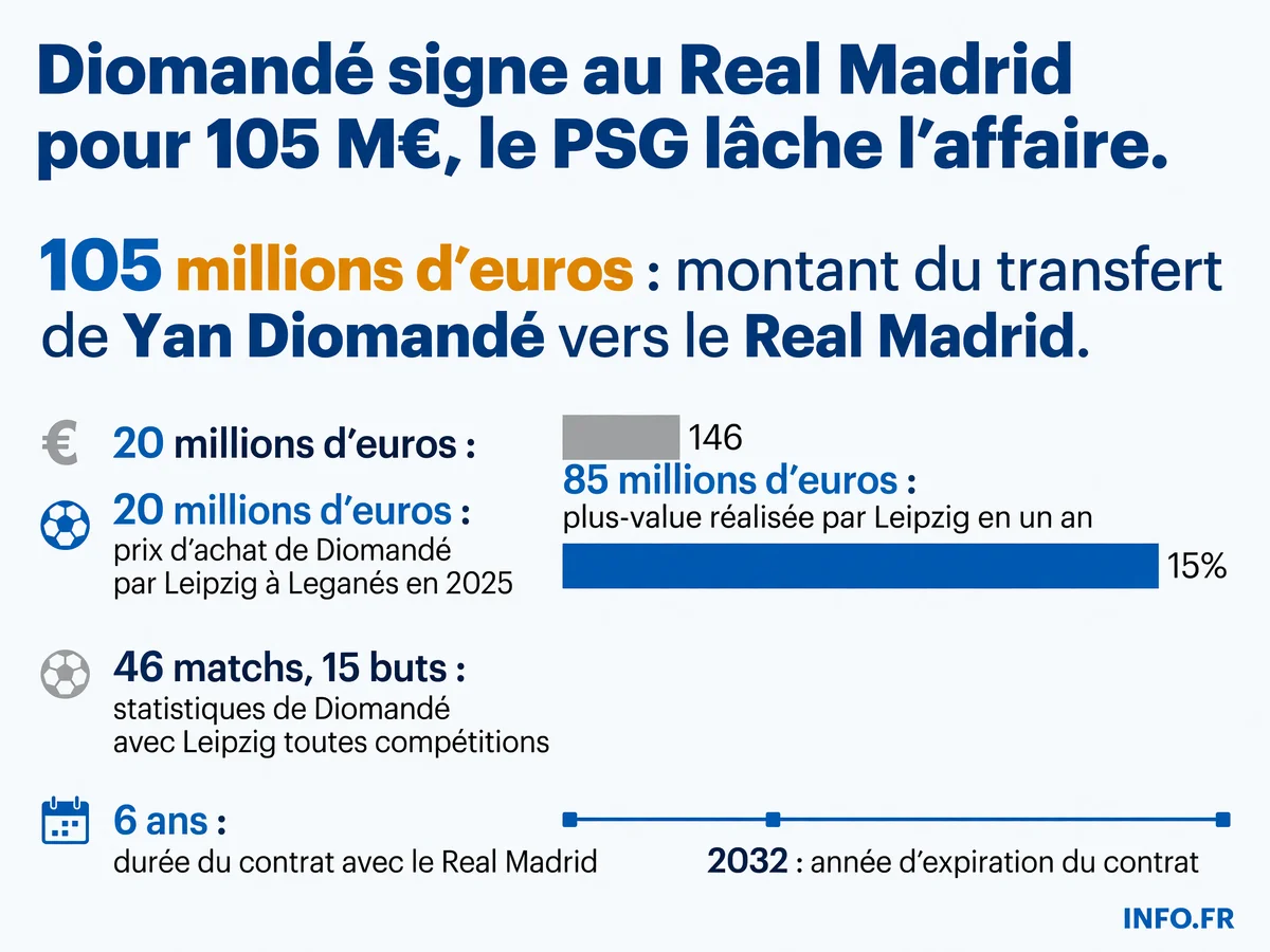 Infographie présentant les chiffres clés du transfert record de Yan Diomandé du RB Leipzig vers le Real Madrid pour 105 millions d'euros et la plus-value historique de 85 millions réalisée par Leipzig en douze mois