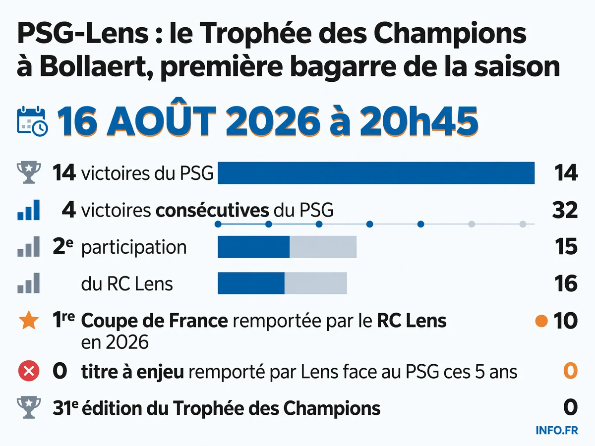 Statistiques et chiffres clés du Trophée des Champions 2026 opposant le RC Lens au Paris Saint-Germain le 16 août à Bollaert
