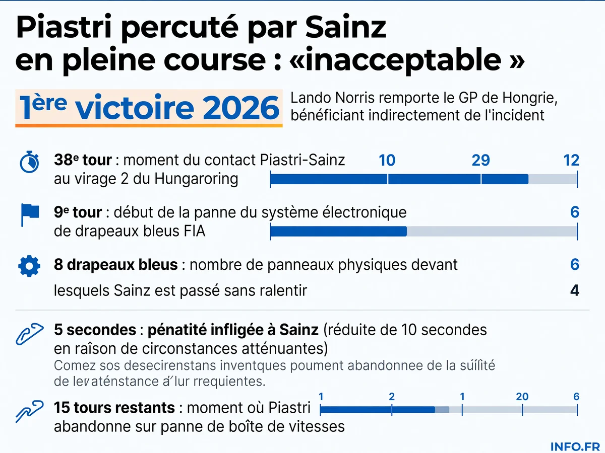 Chronologie de l'incident Piastri-Sainz au Grand Prix de Hongrie 2026: panne système FIA au 9e tour, contact au 38e tour après huit drapeaux bleus ignorés, abandon de Piastri 15 tours plus tard.