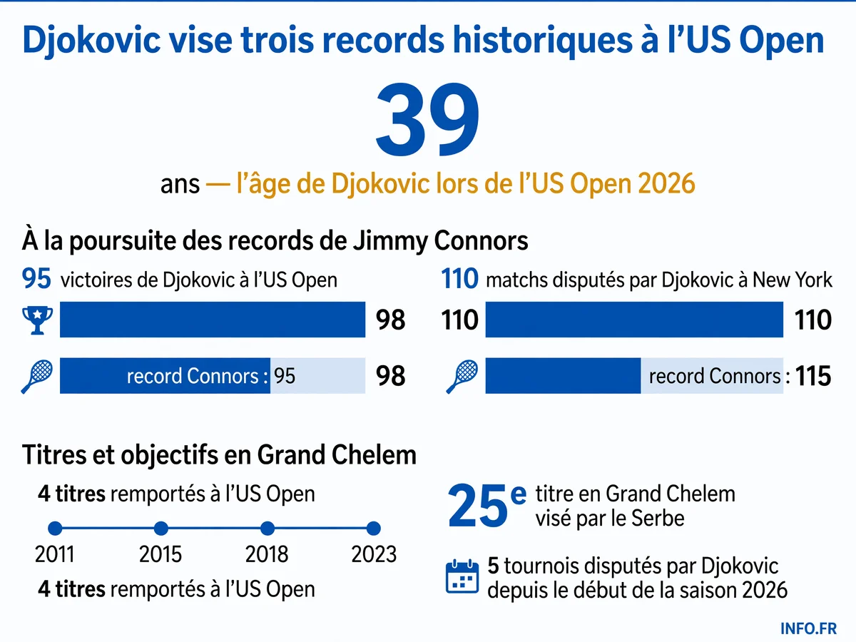 Les trois records historiques que Novak Djokovic peut battre à l'US Open 2026: victoires, matchs disputés et âge du plus vieux champion.