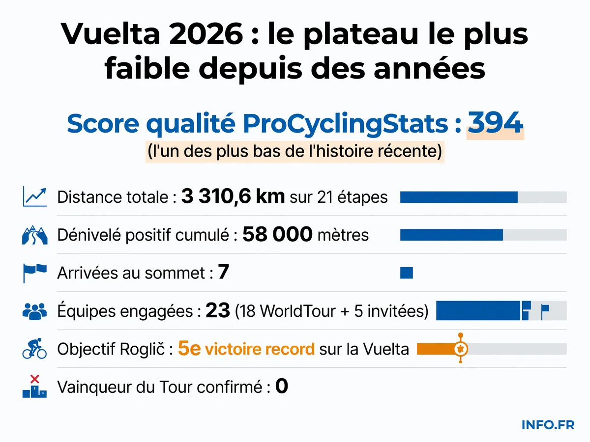 Les chiffres clés de la Vuelta 2026: un parcours brutal pour compenser un plateau jugé historiquement faible par les observateurs du cyclisme professionnel.