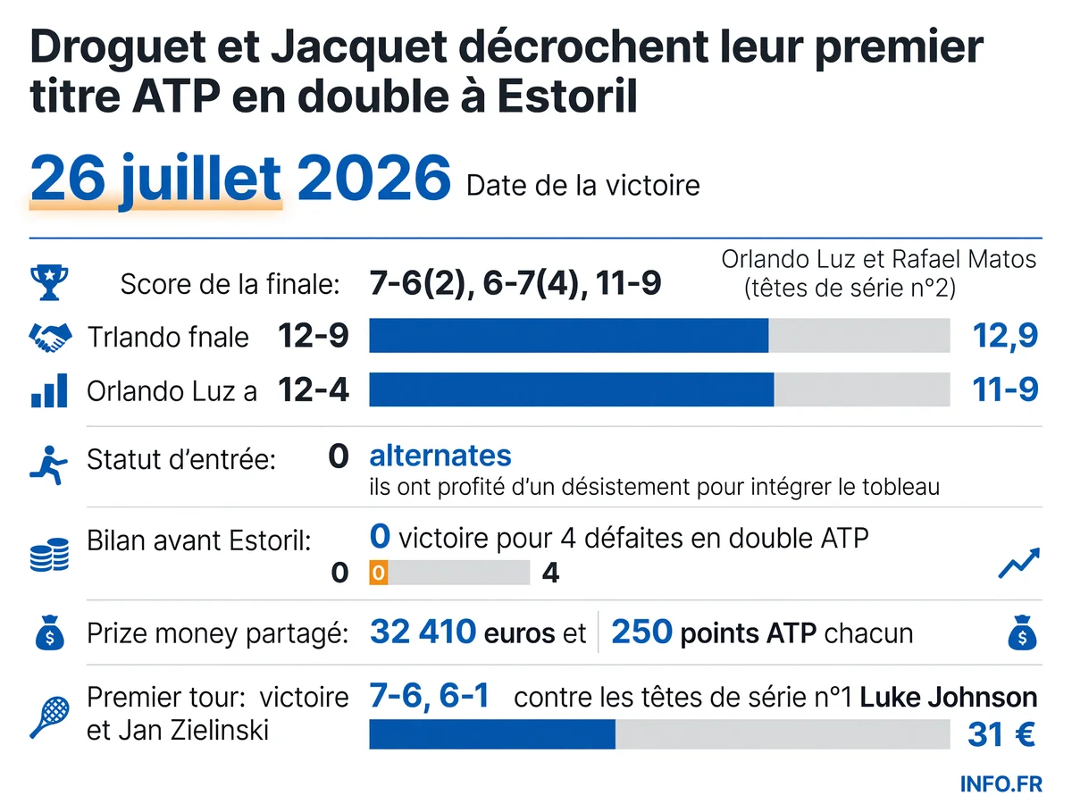 Infographie présentant les statistiques du premier titre ATP en double de Titouan Droguet et Kyrian Jacquet à l'ATP 250 d'Estoril le 26 juillet 2026, avec le score de la finale, leur statut d'entrée comme alternates, et le prize money.
